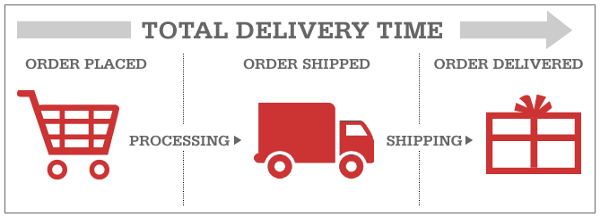 Order placed > shipped > delivered