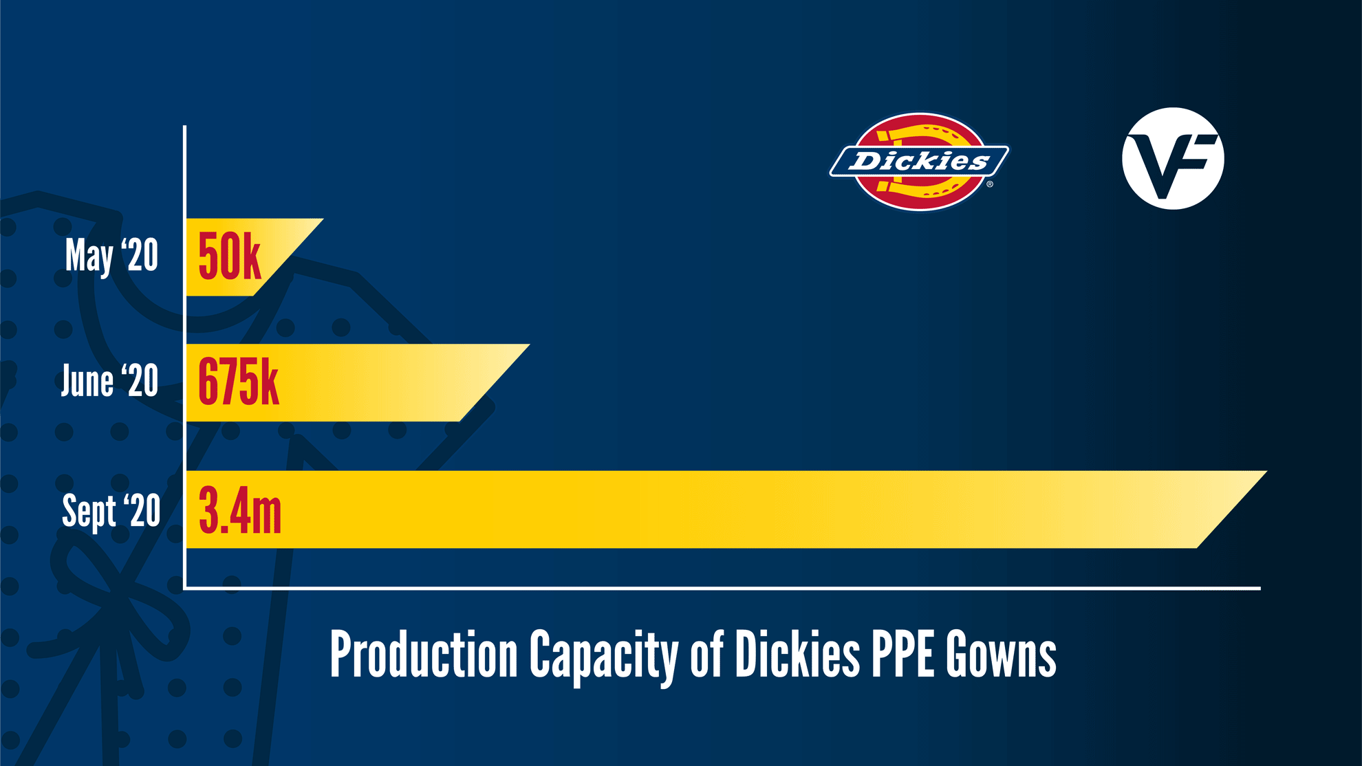 Graph of Dickies PPE gown production from May through September of 2020